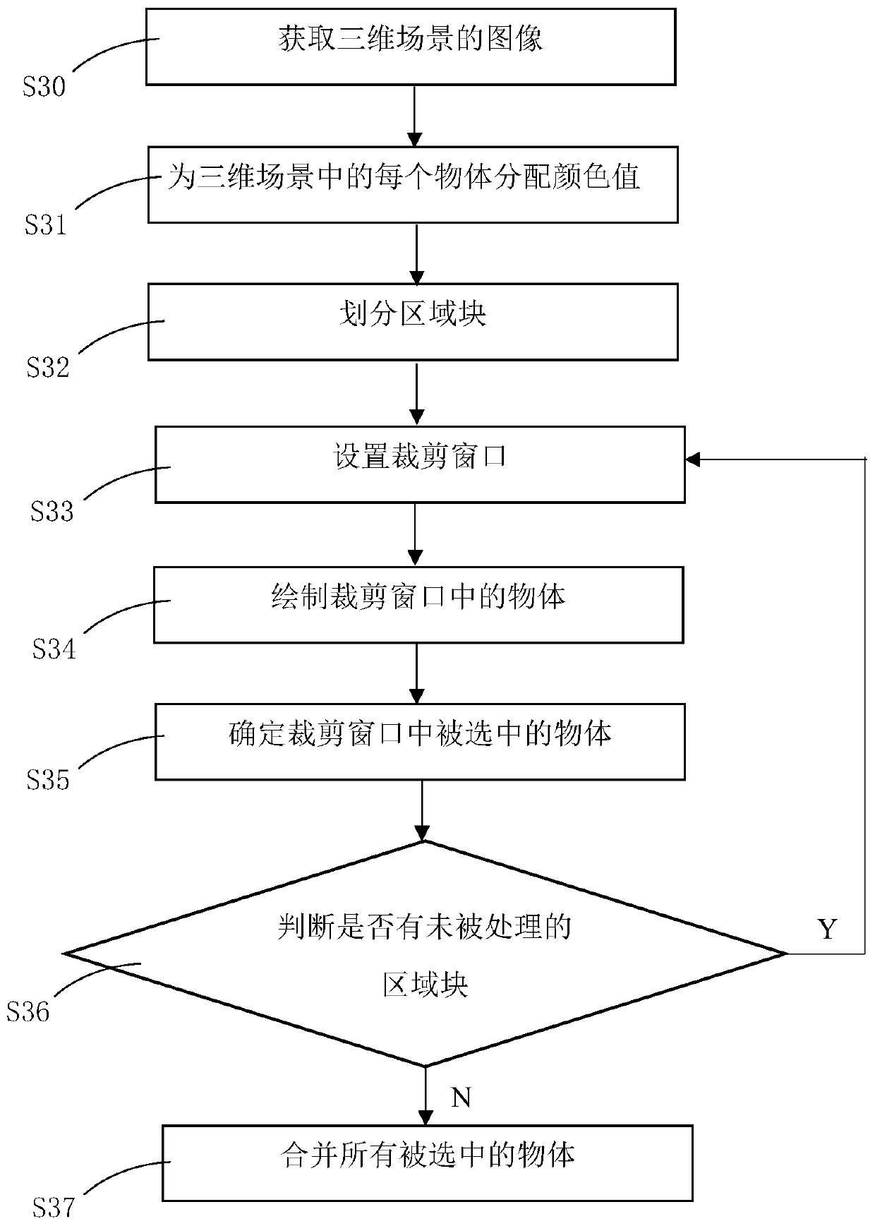 A method and system for selecting objects in a three-dimensional scene by drawing