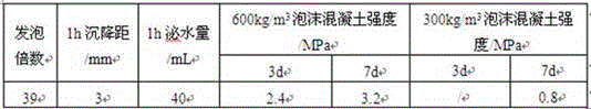 A kind of early-strength composite foam concrete foaming agent and preparation method thereof