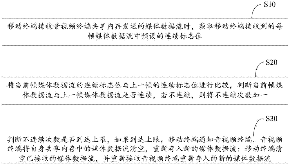 A method and system for multi-screen interaction