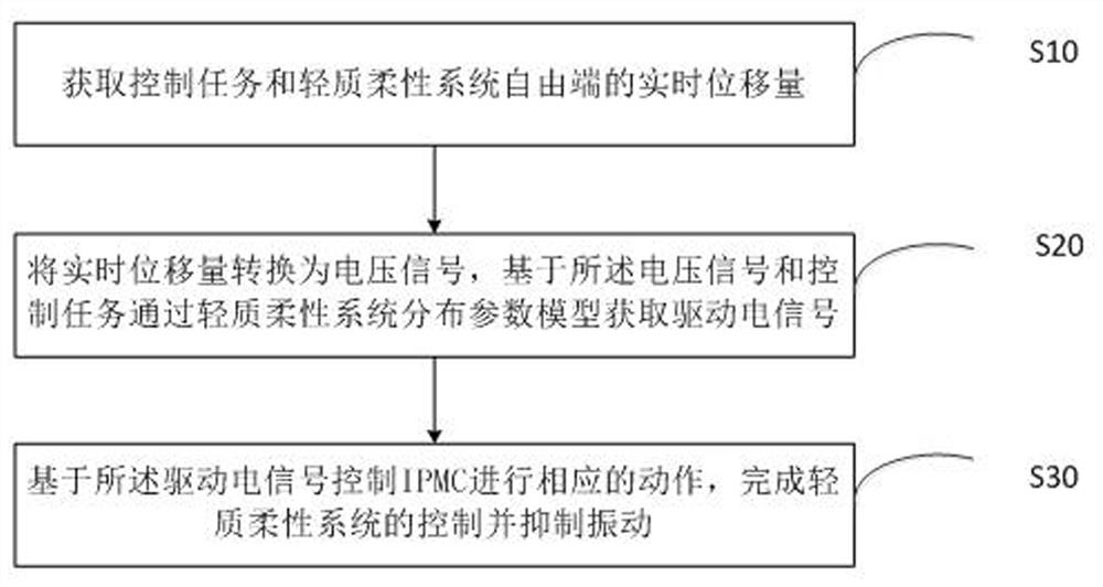 Lightweight flexible system distributed control method, system and device based on ipmc drive