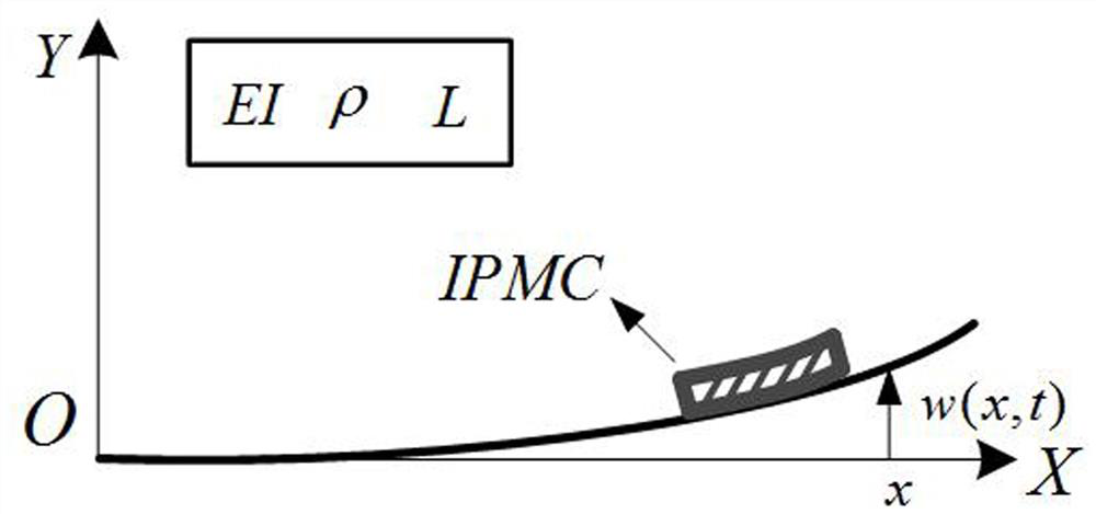 Lightweight flexible system distributed control method, system and device based on ipmc drive