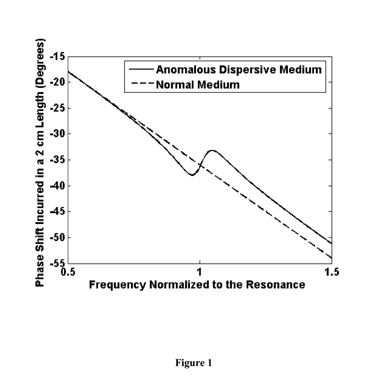 Dielectric constant detection method and device using anomalous phase dispersion