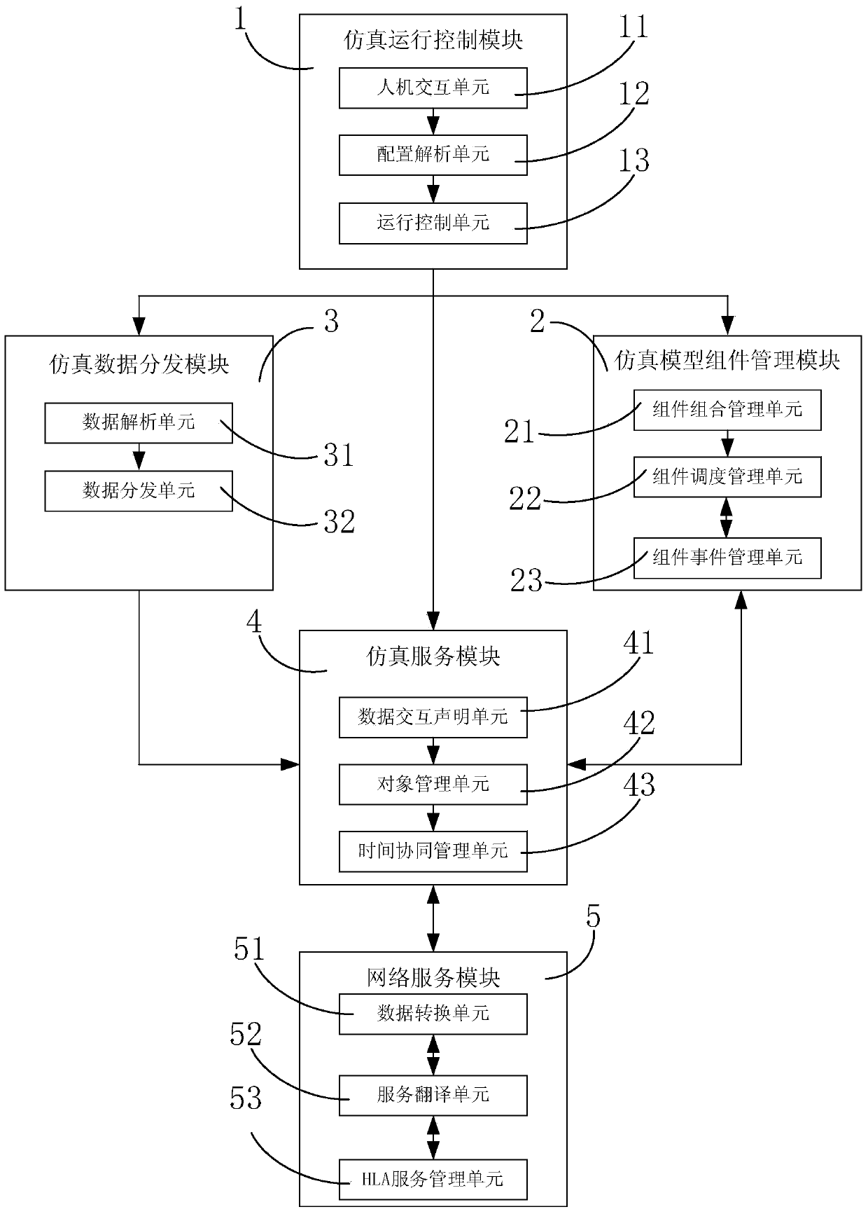 Distributed operation mode and centralized operation mode integrated simulation system operation supporting platform based on components