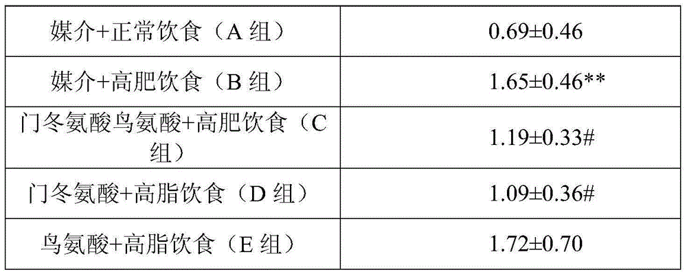 Ornithine- or aspartate-containing compositions and the uses thereof