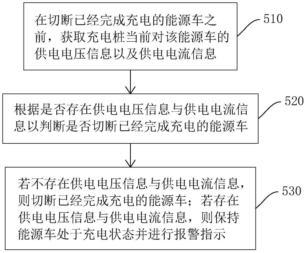 Energy vehicle charging control method, storage medium, control device and charging pile