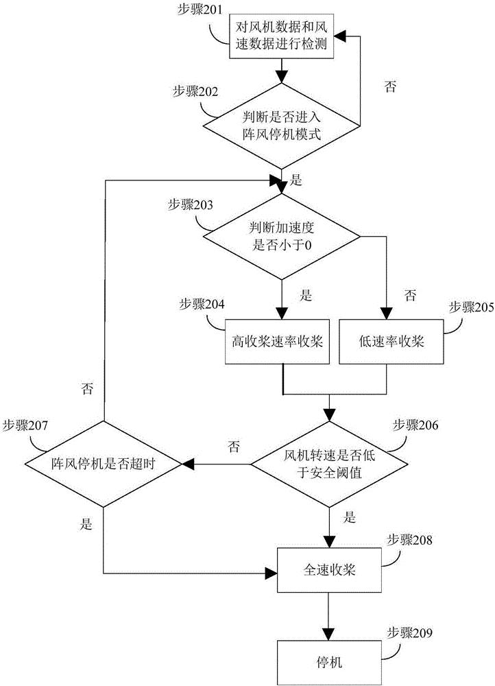 Halting method and system for fan in extreme state