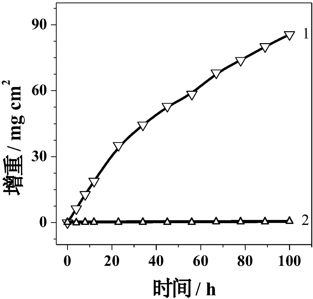 Method for improving high-temperature oxidation resistance of titanium-based alloy