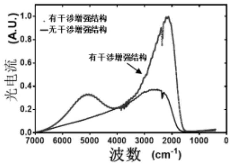 Colloidal quantum dot infrared focal plane array and preparation method based on interference enhanced structure