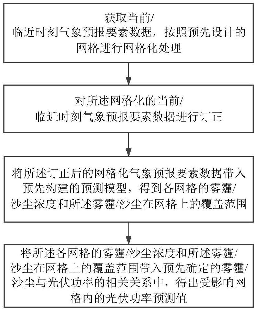 Photovoltaic power prediction method and system based on haze/dust coverage range