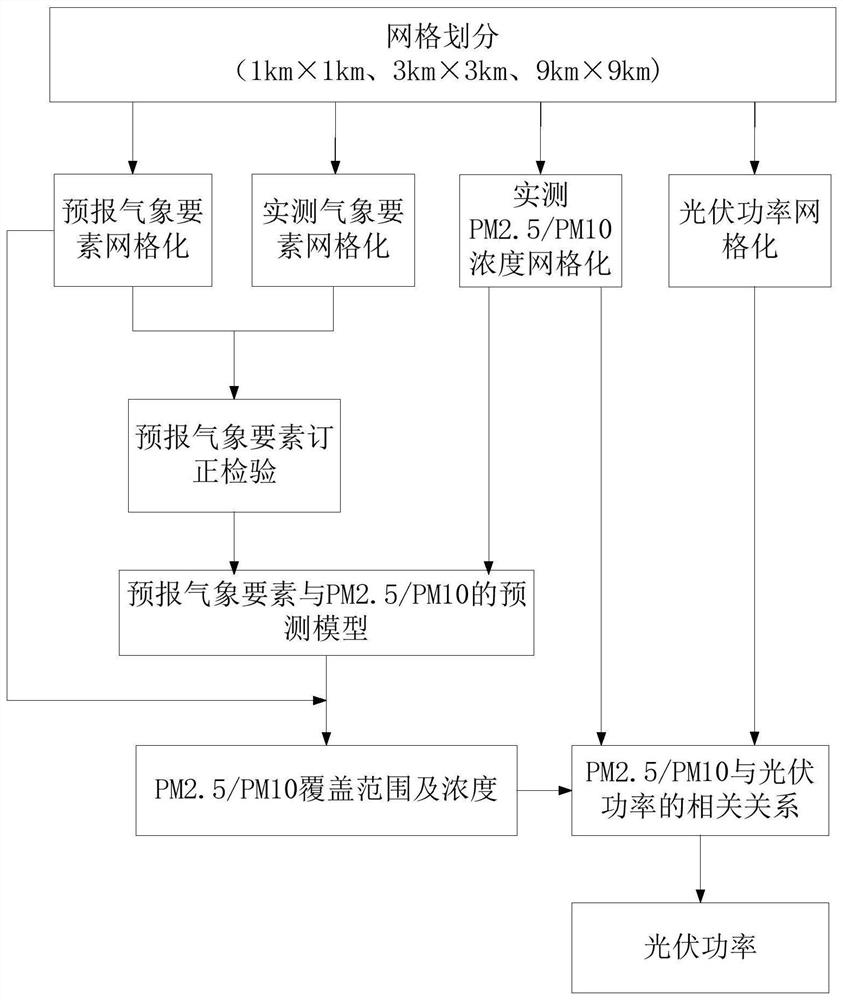 Photovoltaic power prediction method and system based on haze/dust coverage range