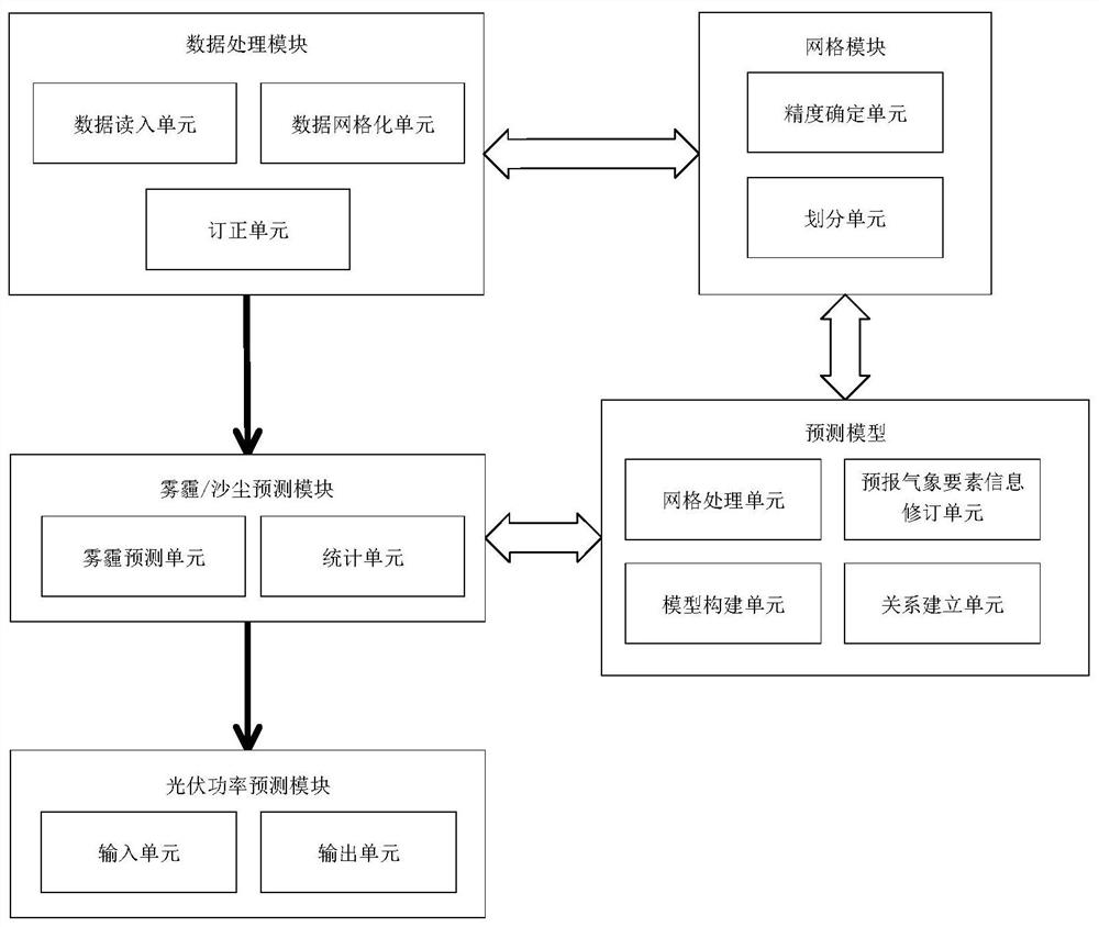 Photovoltaic power prediction method and system based on haze/dust coverage range