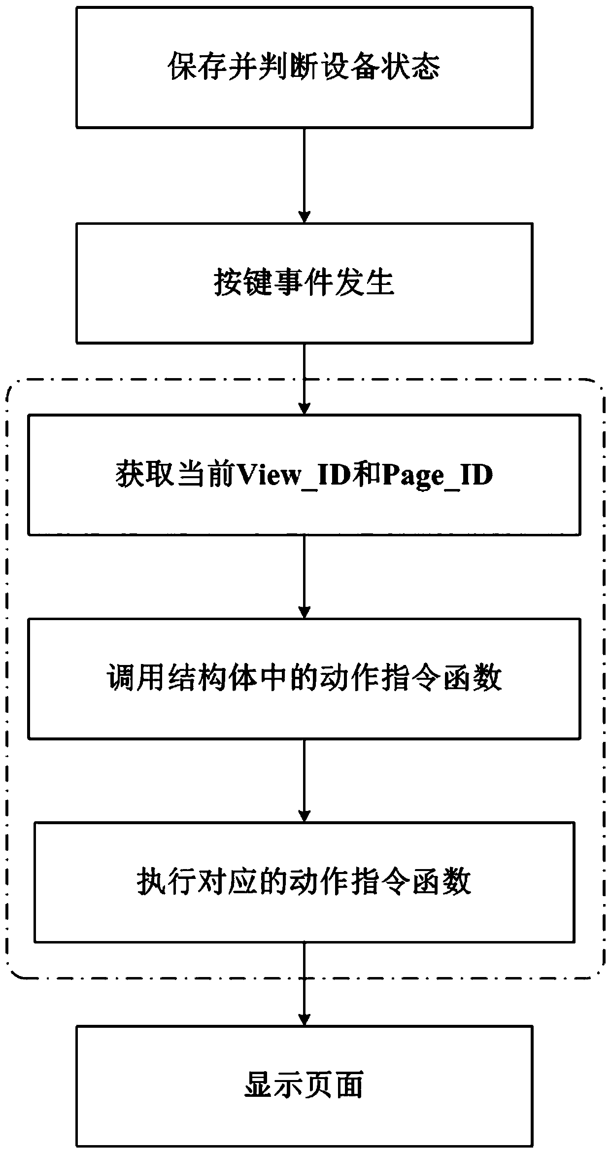 Smart wearable device multi-level menu page display method and smart wearable device