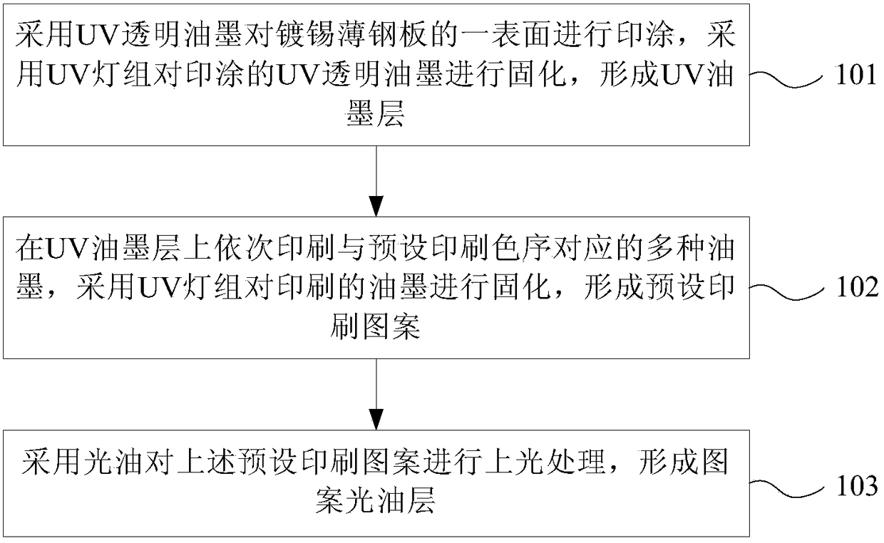 Tin-plated steel sheet printing and coating method, color-printed iron and color-printed iron containers