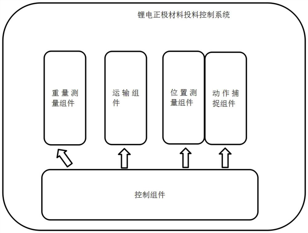 Lithium battery cathode material feeding control system and method