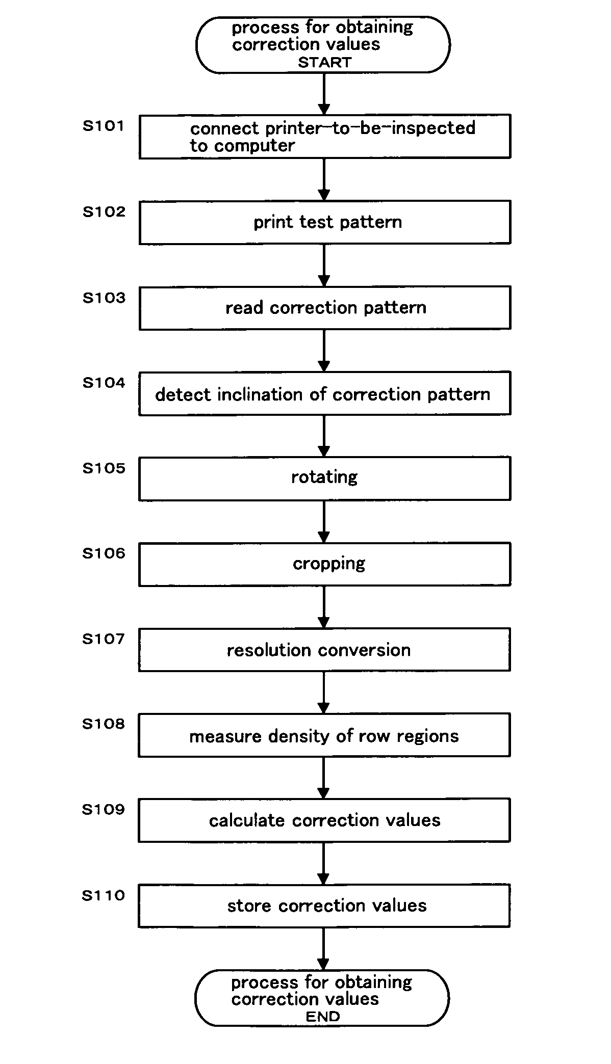 Method for measuring density, printing method, method of calculating correction value, method of manufacturing printing apparatus and method for obtaining correction value
