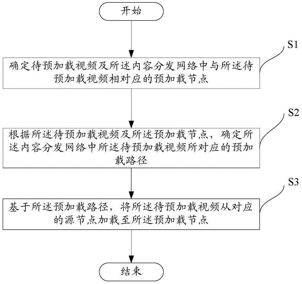 Method and device for preloading video in content distribution network