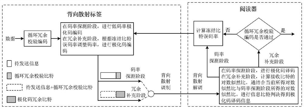 A backscatter communication method, device and system based on polar code