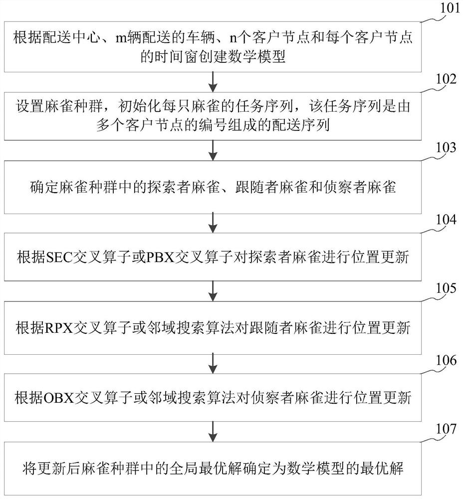 Multi-AGV scheduling method, device and equipment based on improved sparrow search algorithm