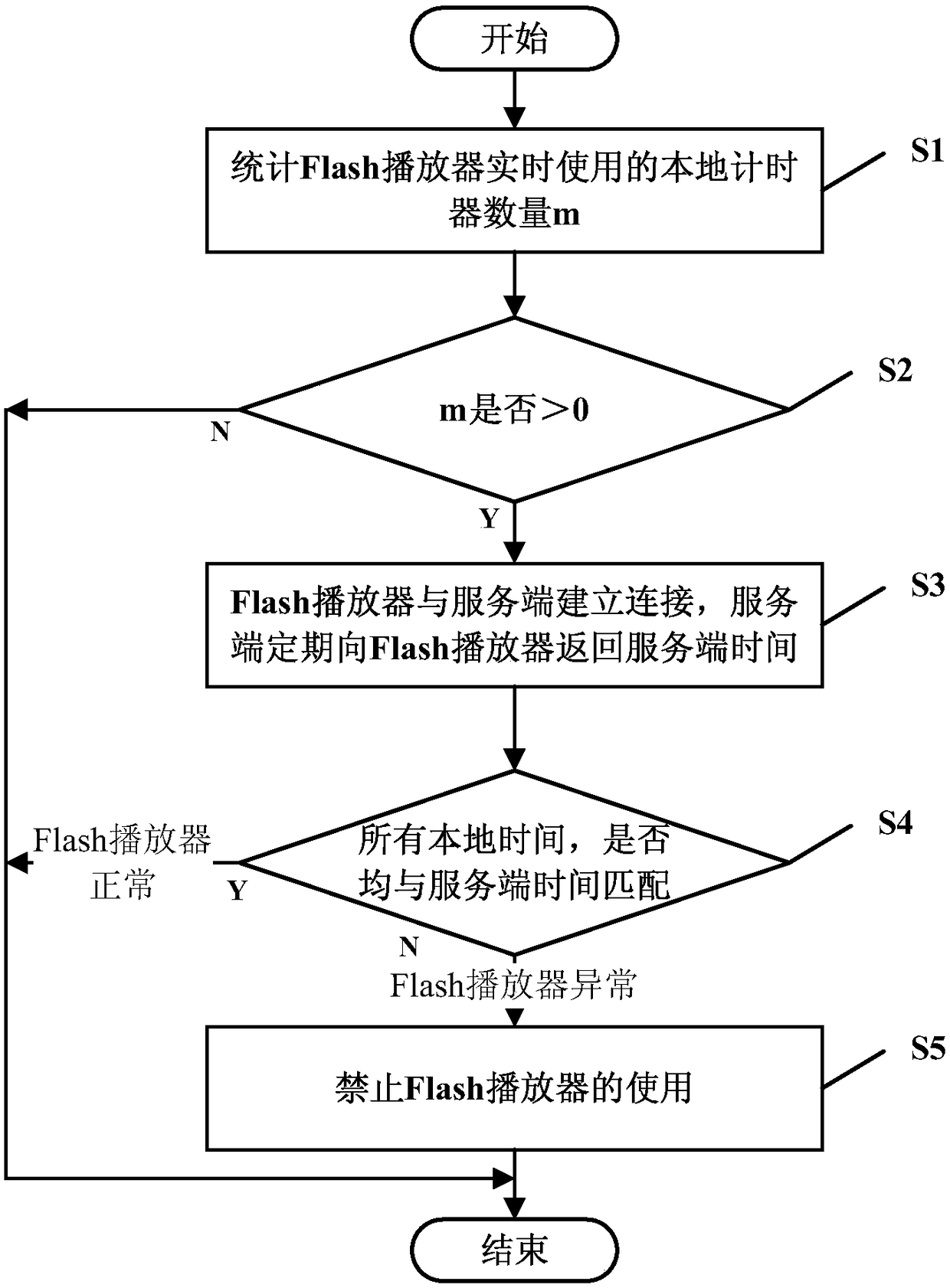 Local time detecting method and system for Flash player