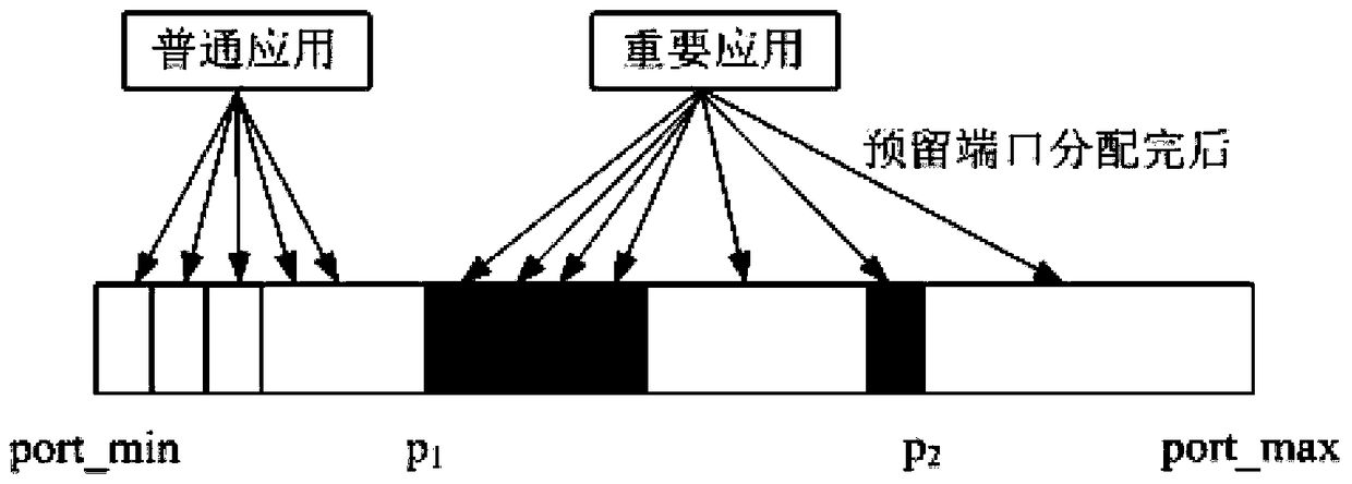 Method for allocating ports by address translation device and address translation device