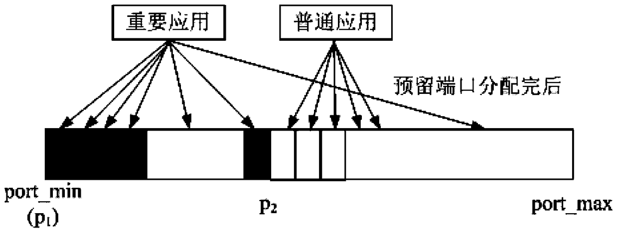 Method for allocating ports by address translation device and address translation device