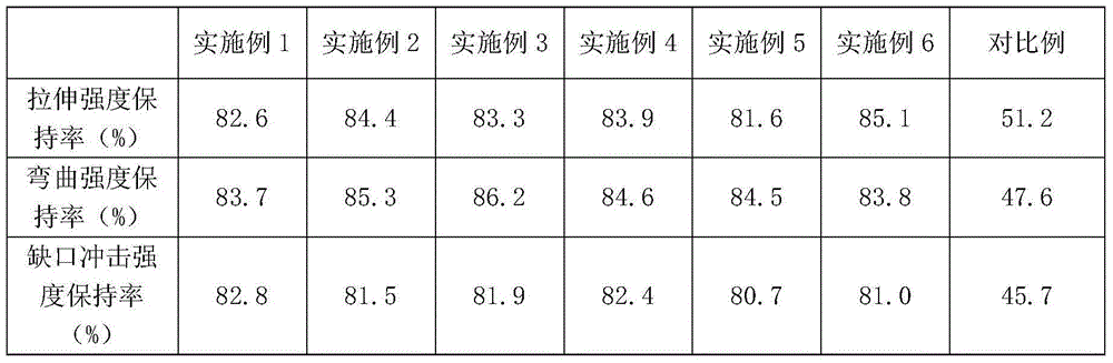 Preparation method of novel PET packing belt masterbatch