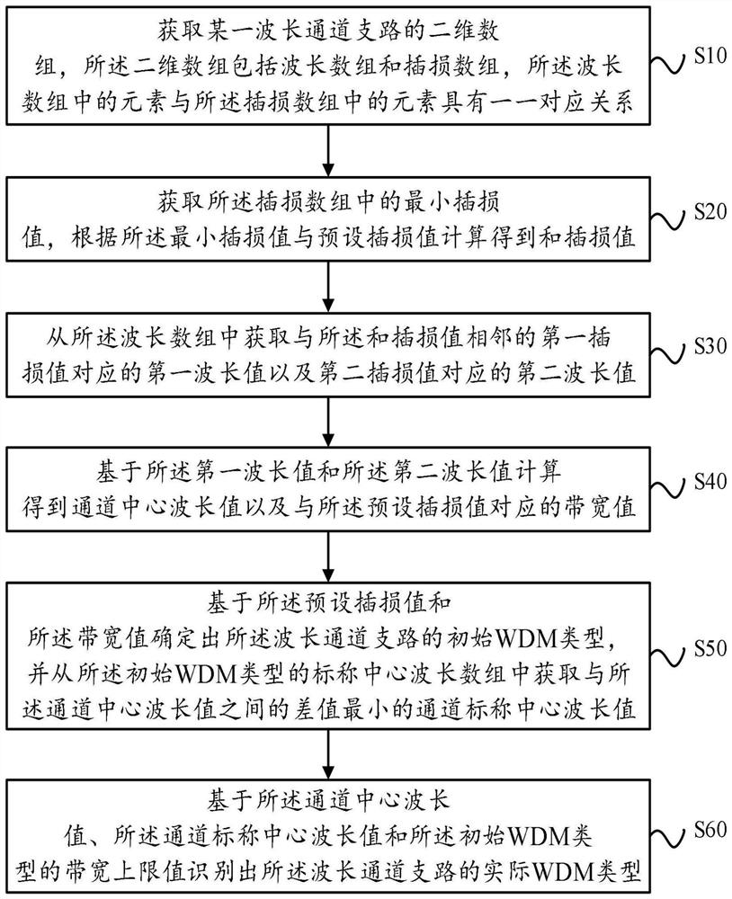 WDM wavelength channel identification method, apparatus and device, and readable storage medium