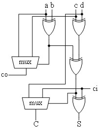 Wallace tree compressor based on Xilinx FPGA primitive
