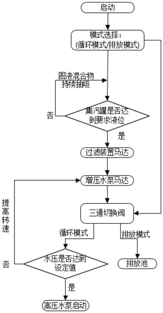 Dredging equipment and sewage circulation control system, control method and device thereof