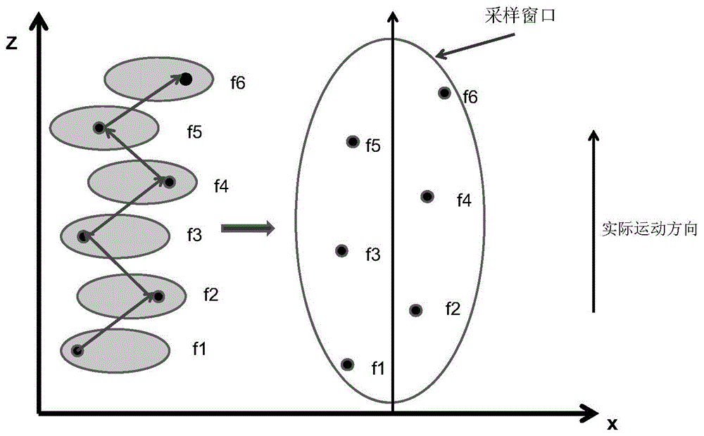 Method used for identifying object motion directions and equipment