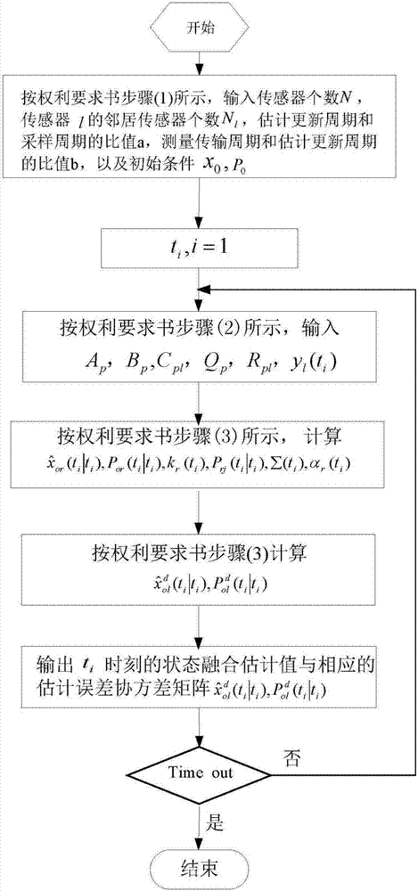 A State Estimation and Data Fusion Method for Multi-rate Observational Data