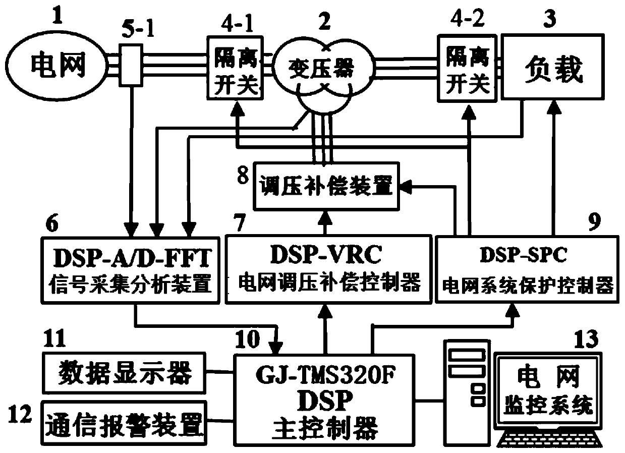 High-speed dsp control power grid intelligent monitoring voltage regulation compensation and protection control system