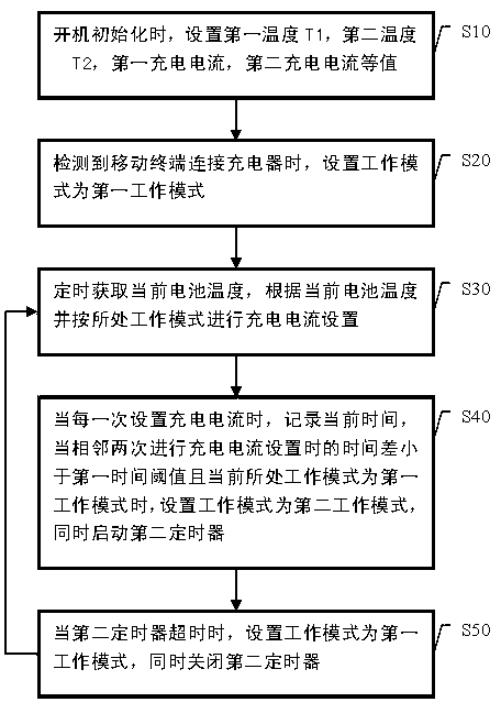 Method and system for setting charging current of mobile terminal based on temperature