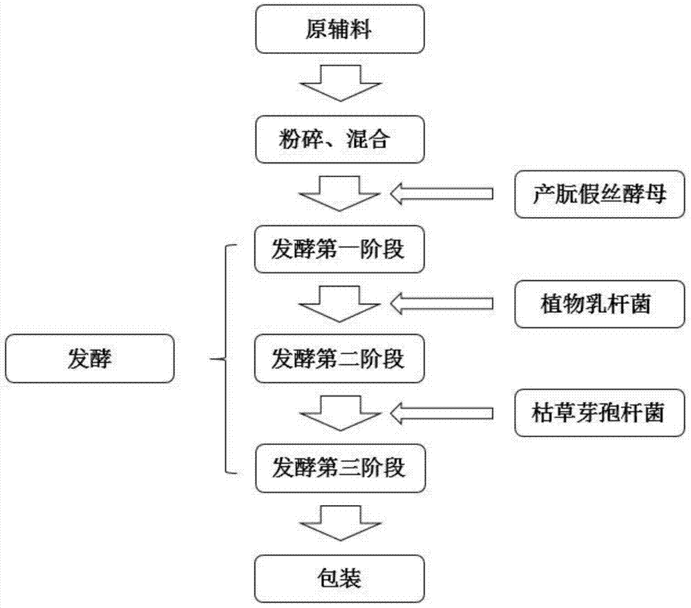 A kind of ruminant feed biological enhancer and preparation method thereof