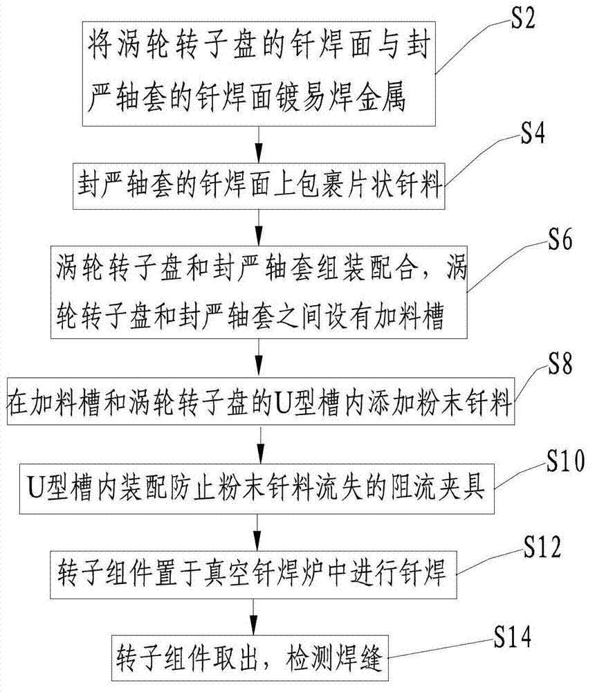 Brazing method for turbine rotor assembly of engine