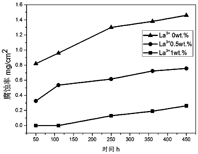 A kind of cyanide-free composite plating la-tio on the surface of steel substrate  <sub>2</sub> -The electroplating method of the ag layer