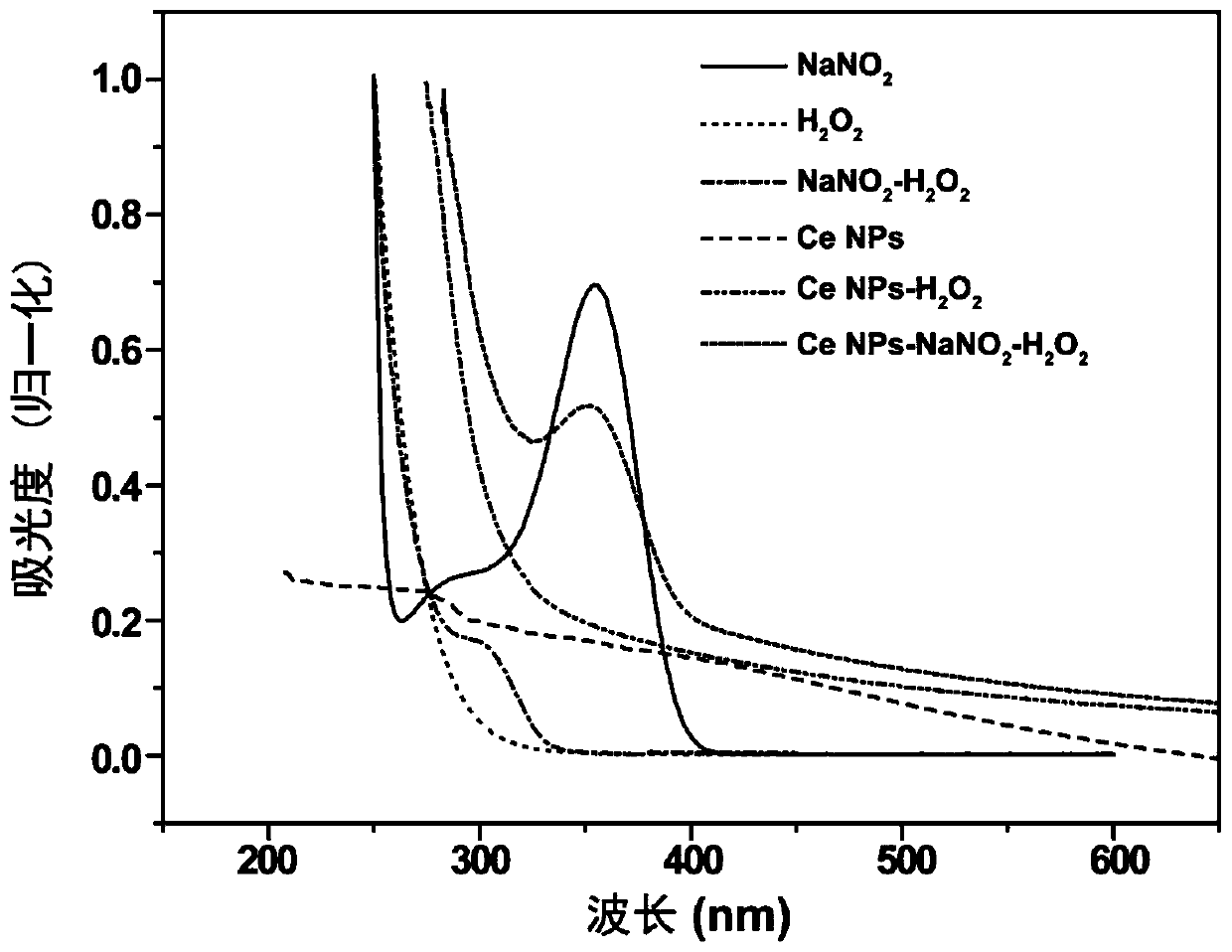 Chemiluminiscence enhancer, preparation method thereof and application thereof in detection of nitrite