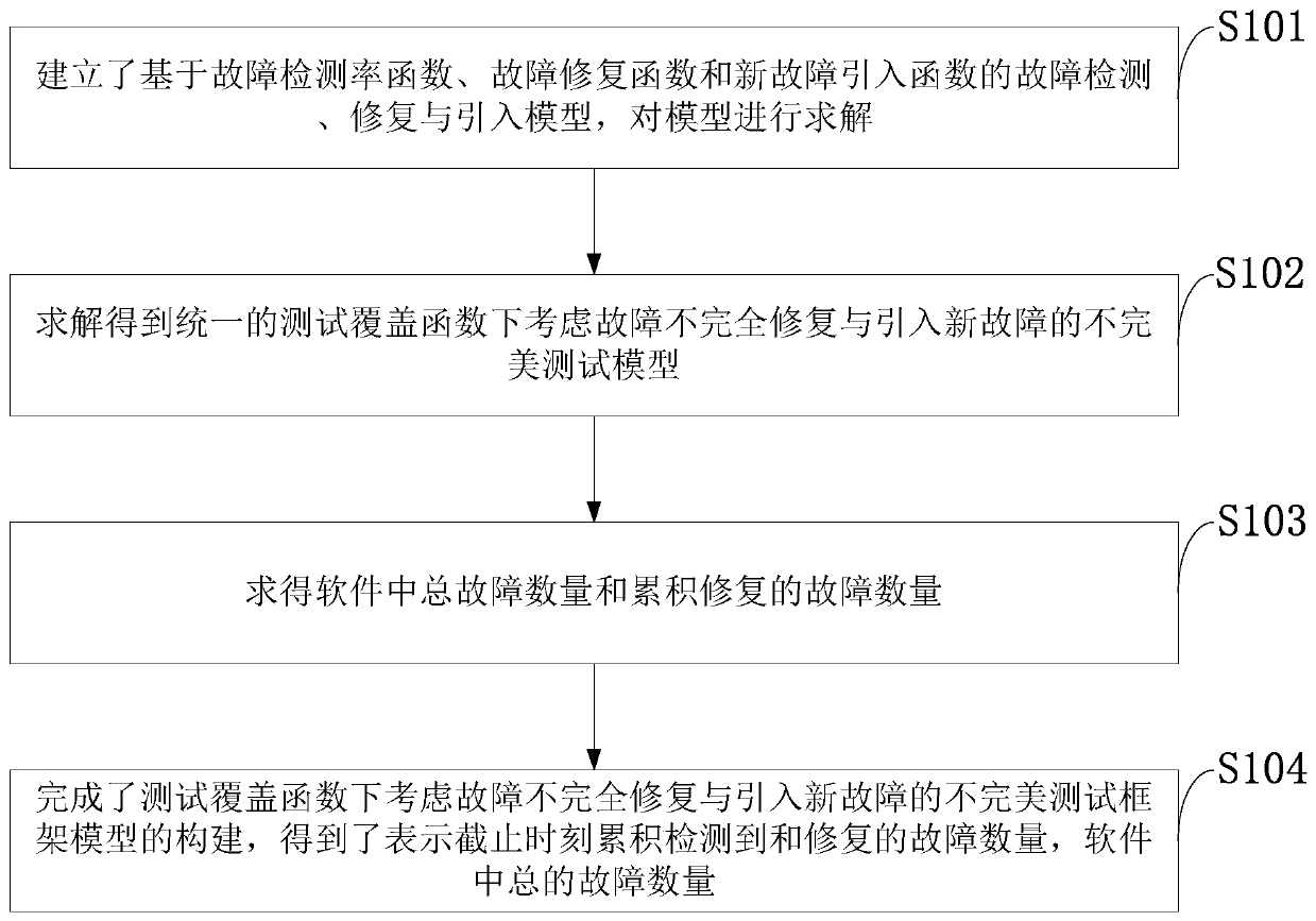 Software reliability test method and system, storage medium and computer program