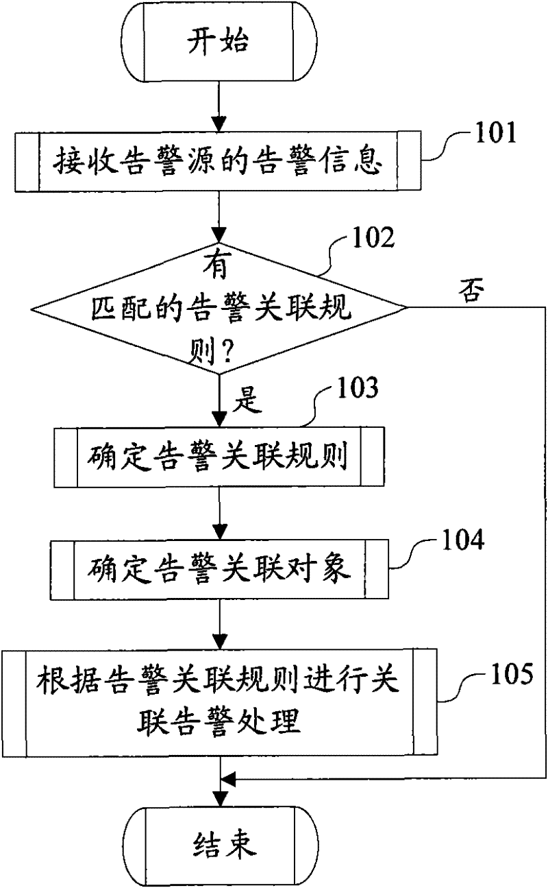 Method and device for realizing associated alarm