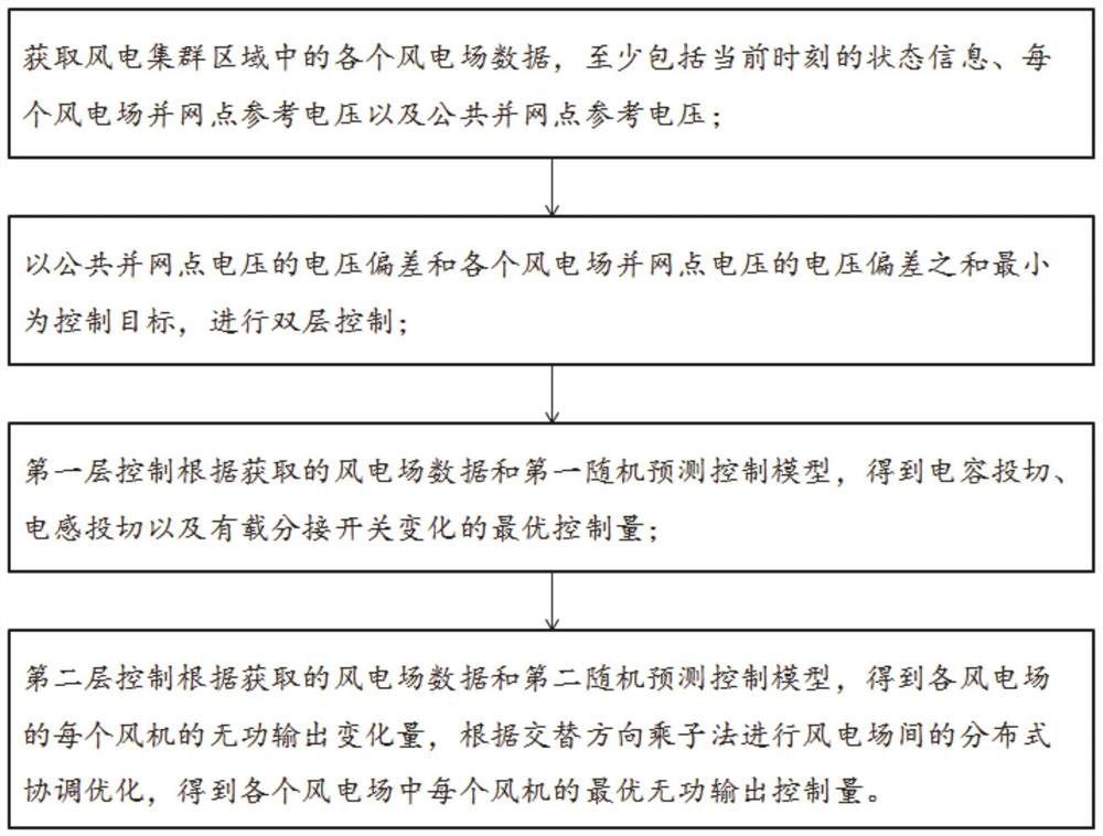 Wind power plant group distributed voltage coordination control method and system