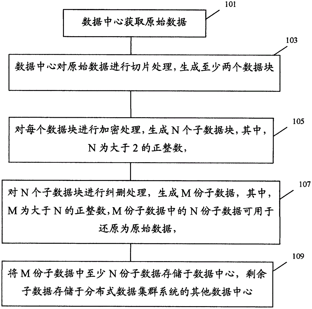A distributed data processing method, data center and system thereof