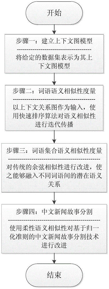 A Chinese News Story Segmentation Method Based on Flexible Semantic Similarity Measure