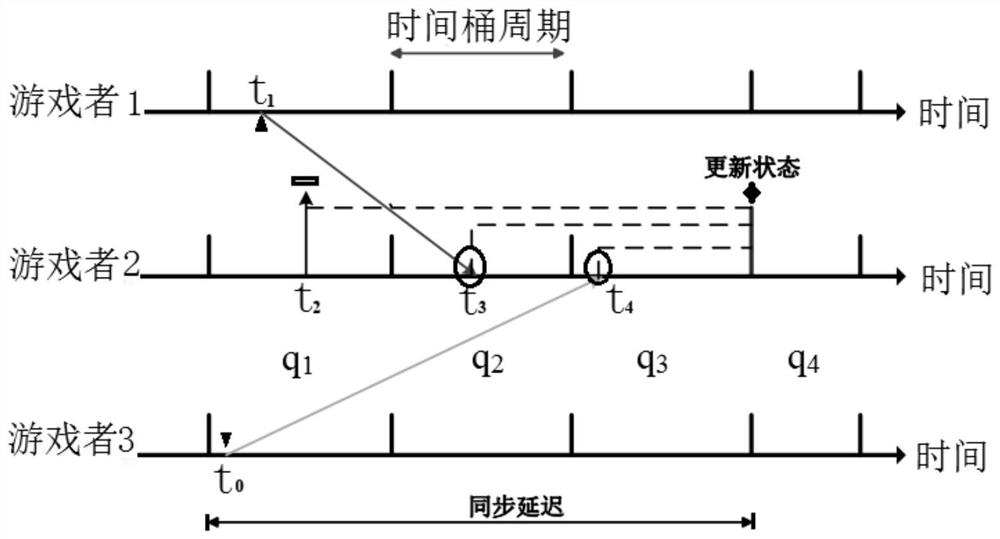 Robust synchronization method for dynamic delay optimization in online game