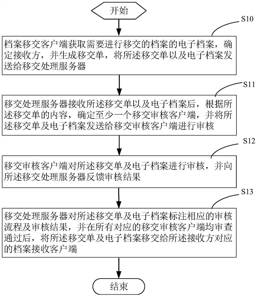 Intelligent control method and system for file transfer