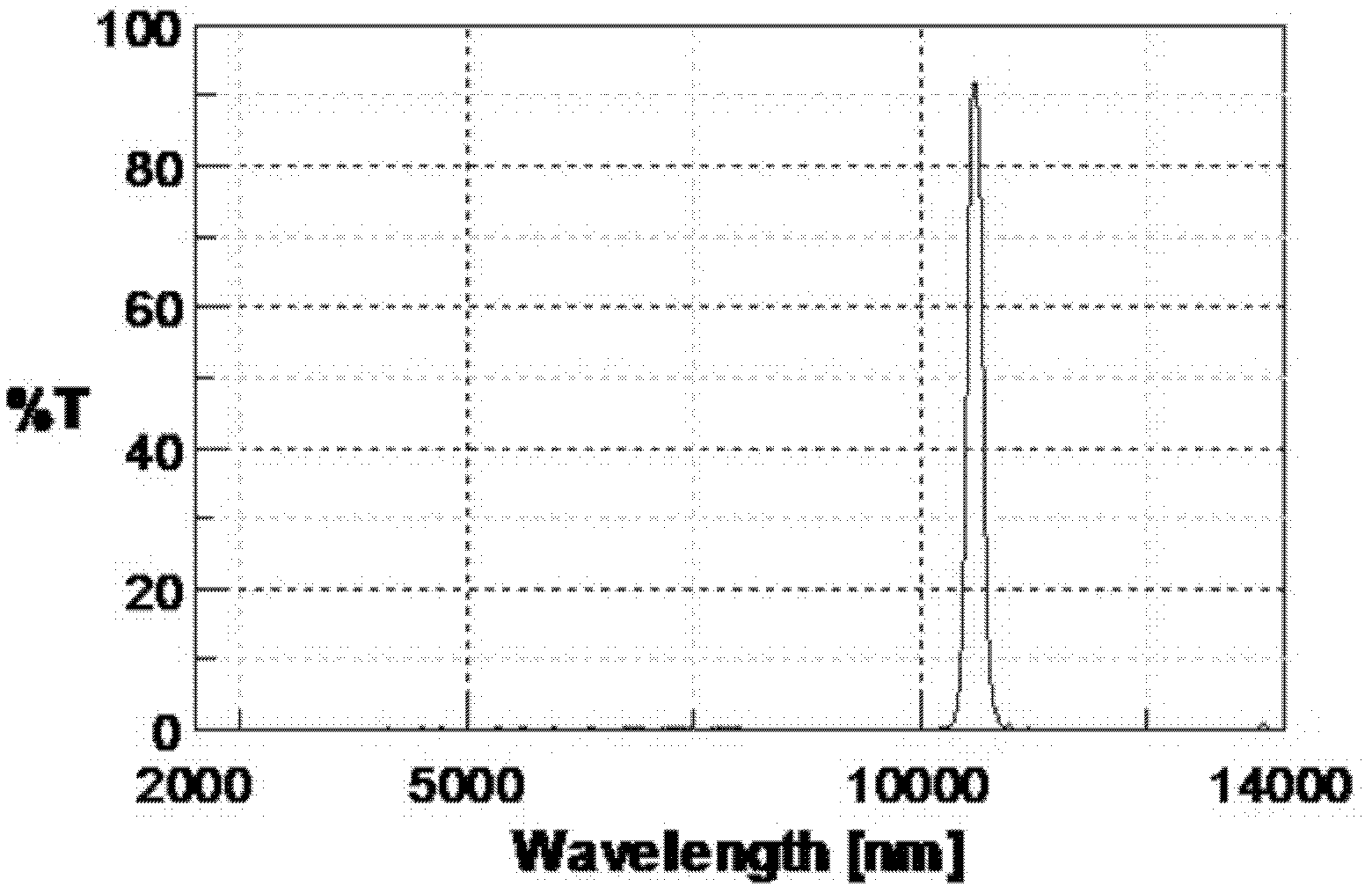 10560 NANO bandpass infrared filter and making method of same