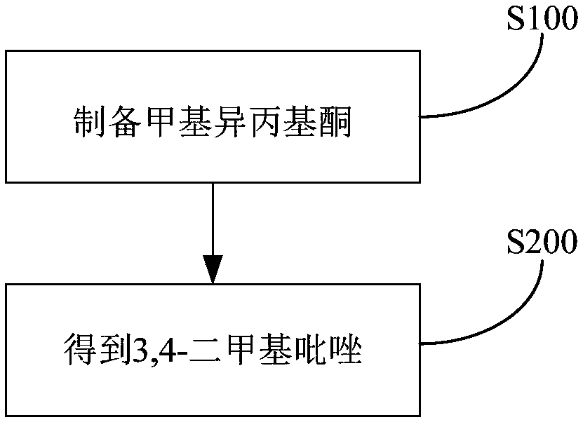 Method for preparing 3,4-dimethylpyrazole and phosphate and metal organic complex thereof