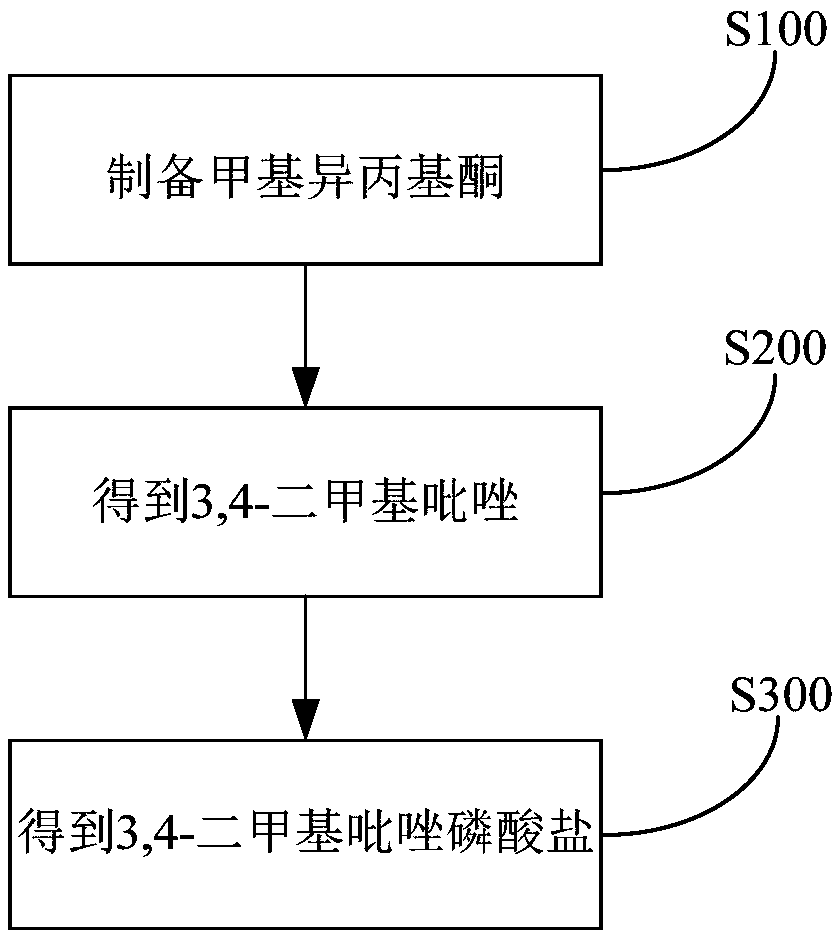 Method for preparing 3,4-dimethylpyrazole and phosphate and metal organic complex thereof