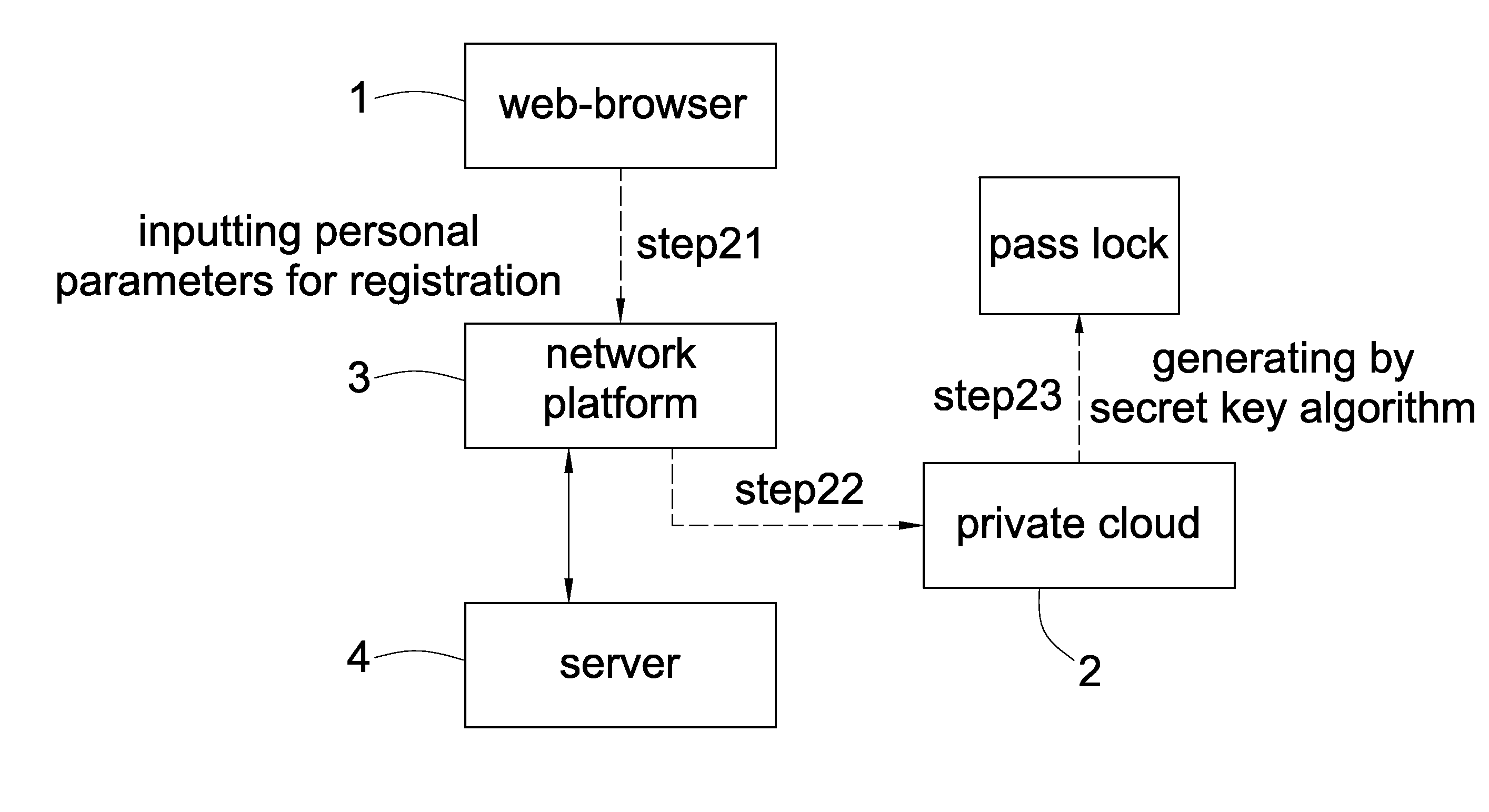 Secret key management method for multi-network platform