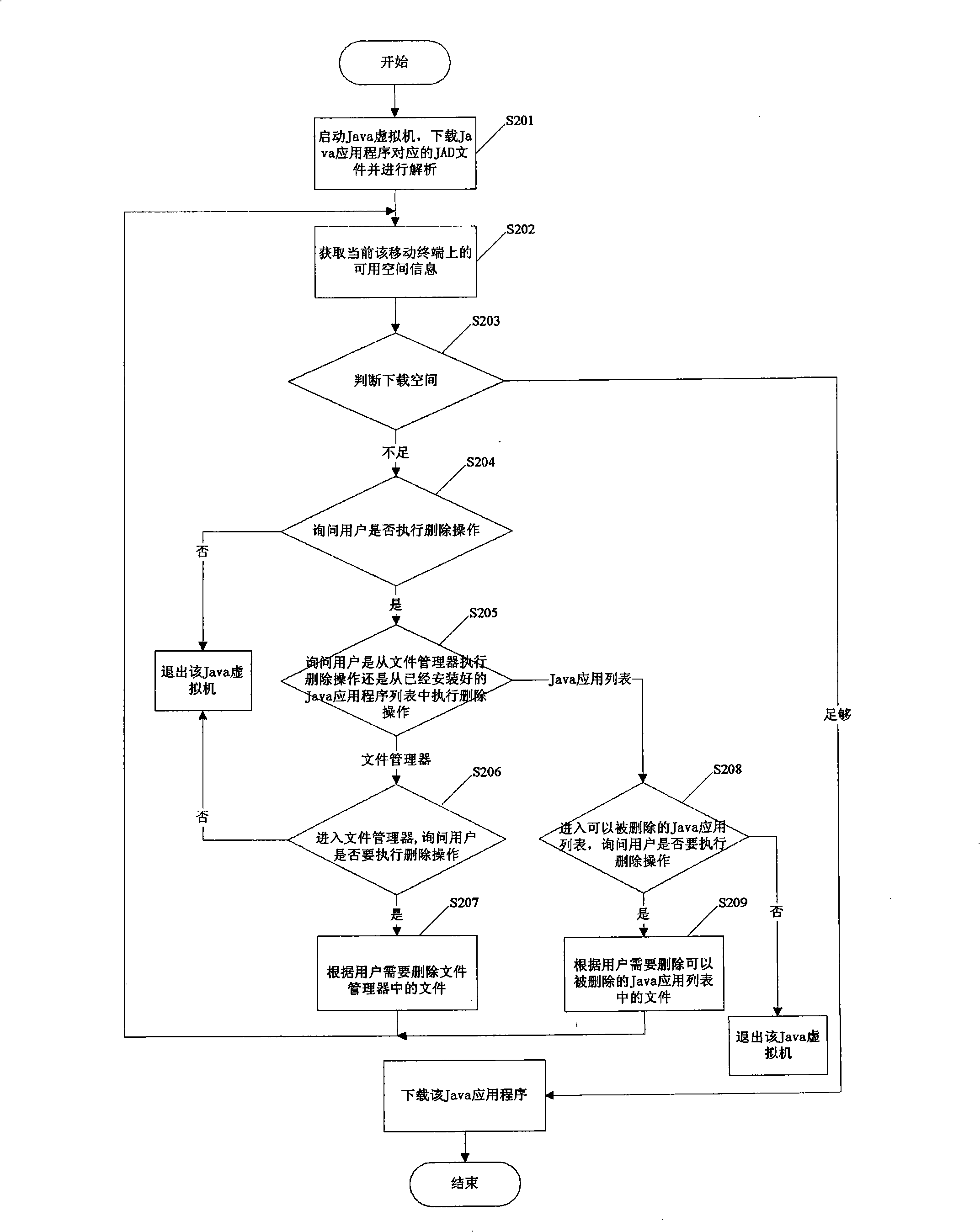 Method for supporting Java application download spacing detection