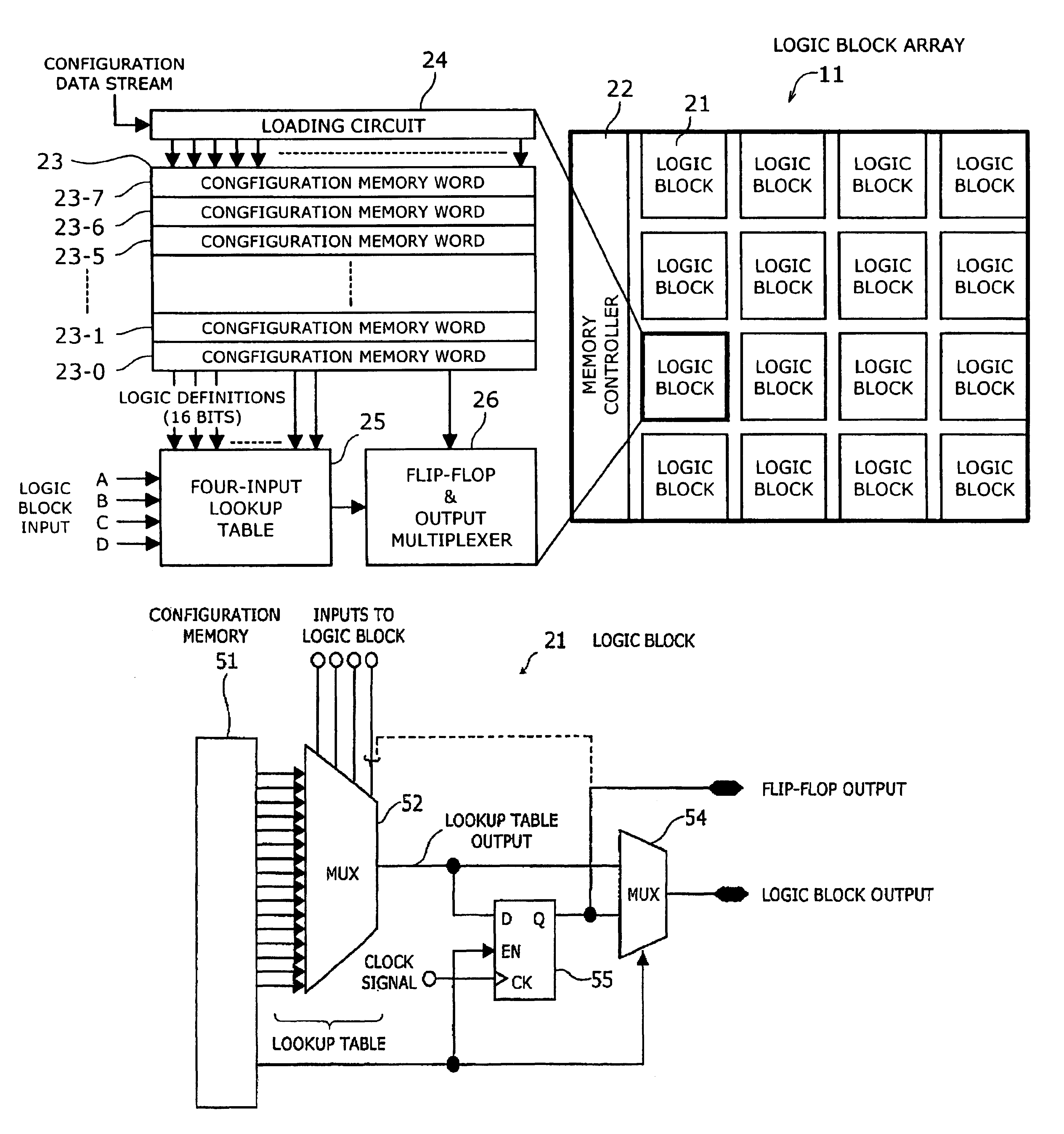 Programmable logic device with ferroelectric configuration memories
